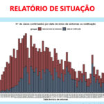 Sul Informação - Boletim da DGS diz que Algarve não tem novos casos de Covid-19 e atribui mais 3 ao Alentejo