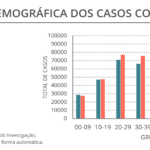 Sul Informação - Covid-19: Novos casos no Algarve mais que duplicam, mas R(t) continua a descer