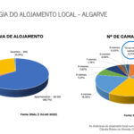 Sul Informação - Algarve é «das zonas mais afetadas» pelas alterações no AL previstas no “Mais Habitação”