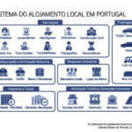 Sul Informação - Algarve é «das zonas mais afetadas» pelas alterações no AL previstas no “Mais Habitação”