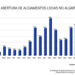 Sul Informação - Algarve é «das zonas mais afetadas» pelas alterações no AL previstas no “Mais Habitação”