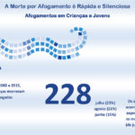 Sul Informação - Nos últimos 14 anos, morreram 228 crianças e jovens na sequência de um afogamento