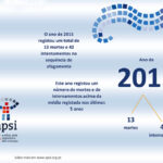 Sul Informação - Nos últimos 14 anos, morreram 228 crianças e jovens na sequência de um afogamento
