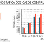 Sul Informação - Covid-19: Algarve com mais 75 infetados, casos ativos descem em Portugal