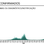 Sul Informação - Algarve é a região do Continente com menos novos casos de Covid-19, internamentos descem