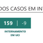 Sul Informação - Covid-19: Algarve tem 1694 novos casos, internamentos, incidência e R(t) descem no país