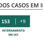 Sul Informação - Covid-19: Algarve tem mais um óbito e 242 novos casos
