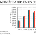 Sul Informação - Covid-19: Casos ativos têm queda expressiva, internamentos também descem