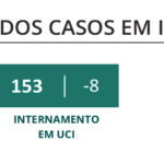 Sul Informação - Covid-19: Casos ativos têm queda expressiva, internamentos também descem