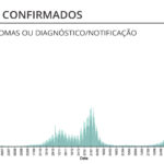 Sul Informação - Covid-19: Casos ativos têm queda expressiva, internamentos também descem