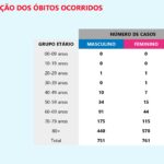 Sul Informação - DGS não inclui ainda os 2 novos casos no Algarve no seu boletim diário