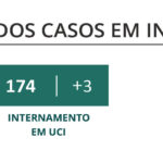 Sul Informação - Covid-19: Algarve tem mais um óbito e 364 novos infetados