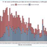 Sul Informação - Covid-19: DGS só conta 399 casos no Algarve, Alentejo tem mais 5