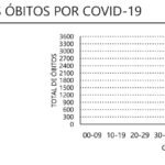 Sul Informação - Alentejo com 510 casos e novo máximo diário de 17 óbitos por Covid-19