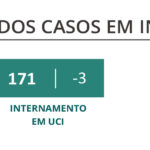 Sul Informação - Covid-19: DGS regista mais dois óbitos e 302 novos casos no Algarve