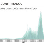Sul Informação - Covid-19: DGS regista mais dois óbitos e 302 novos casos no Algarve