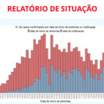 Sul Informação - Covid-19: Algarve tem mais uma morte e mais um caso, Alentejo também aumenta