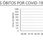 Sul Informação - Covid-19: DGS regista mais dois óbitos e 65 casos no Algarve