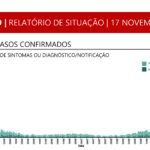 Sul Informação - Covid-19: DGS regista mais dois óbitos e 65 casos no Algarve