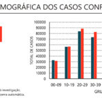 Sul Informação - Covid-19: Algarve regista 56 novos casos, internamentos continuam a descer no país
