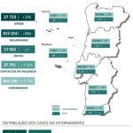 Sul Informação - Algarve tem 71 novos casos e a única morte por Covid-19  a nível nacional