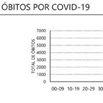Sul Informação - Algarve regista mais seis óbitos por Covid-19 e 273 novos casos