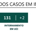 Sul Informação - Covid-19: Alentejo sem óbitos há quatro dias e com 26 novos casos