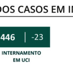 Sul Informação - Alentejo com um óbito e 27 novos casos de Covid-19