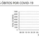 Sul Informação - Algarve regista mais um óbito e 167 novos casos de Covid-19