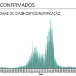 Sul Informação - Algarve regista mais um óbito e 167 novos casos de Covid-19