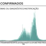Sul Informação - Algarve regista mais um óbito e 44 novos casos de Covid-19