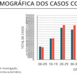 Sul Informação - Algarve regista mais um óbito e 394 novos casos de Covid-19
