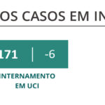 Sul Informação - Algarve regista mais um óbito e 394 novos casos de Covid-19