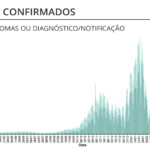 Sul Informação - Algarve regista mais um óbito e 394 novos casos de Covid-19