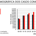 Sul Informação - Covid-19: Internamentos e casos ativos com nova descida em dia com menos de 10 mil casos em todo o país