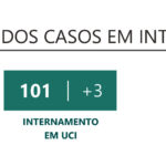 Sul Informação - Covid-19: Internamentos e casos ativos com nova descida em dia com menos de 10 mil casos em todo o país