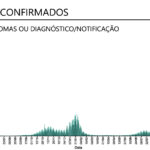 Sul Informação - Covid-19: Internamentos e casos ativos com nova descida em dia com menos de 10 mil casos em todo o país