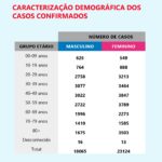 Sul Informação - Covid-19: Número de casos acumulados sobe para 595 no Algarve