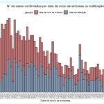 Sul Informação - Covid-19: Número de casos acumulados sobe para 595 no Algarve