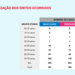 Sul Informação - Covid-19: Há mais 17 casos confirmados no Algarve e mais 4 no Alentejo