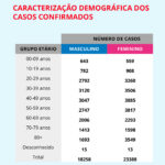 Sul Informação - Covid-19: Há mais 17 casos confirmados no Algarve e mais 4 no Alentejo