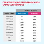 Sul Informação - Covid-19: Algarve tem 4 novos casos, Alentejo não aumenta