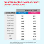 Sul Informação - Covid-19: Algarve e Alentejo voltam a não ter casos novos reportados, no país há só mais 92