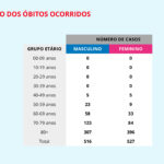 Sul Informação - Covid-19: Algarve e Alentejo voltam a não ter casos novos reportados, no país há só mais 92