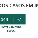 Sul Informação - Covid-19: Algarve tem 4 novos óbitos e 549 casos, internados em UCI descem