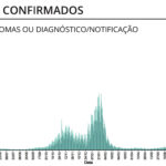 Sul Informação - Covid-19: Algarve tem 4 novos óbitos e 549 casos, internados em UCI descem
