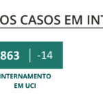 Sul Informação - Covid-19: Alentejo tem mais 343 infetados e 20 óbitos, casos ativos e internados voltam a descer