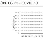 Sul Informação - DGS reporta cinco óbitos e mais 265 casos de Covid-19 no Algarve
