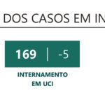 Sul Informação - Covid-19: Algarve regista mais um óbito e 1898 novos casos. Casos ativos descem no país