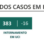 Sul Informação - Algarve com o menor número de novos casos em meses e sem óbitos